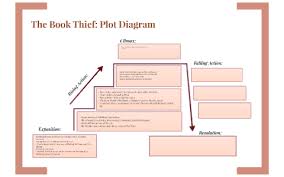 The Book Thief Plot Diagram By Victoria Grace On Prezi