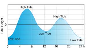 Tides Explained Diurnal Tides And Semidiurnal Tides