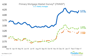 Mortgage Rates Chart Daily Best Mortgage In The World