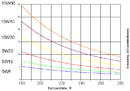 oil temperature and engine life