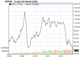 Crude Oil Brent Price Latest Price Chart For Crude Oil