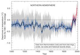 Iconic Graph At Center Of Climate Debate Penn State University