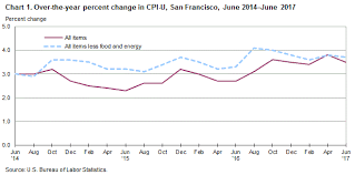 Consumer Price Index San Francisco Area June 2017