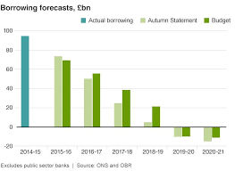 Budget 2016 Growth Forecasts Cut For Next Five Years Bbc News