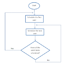 Flow Chart Explaining The Round Robin Scheduler Download
