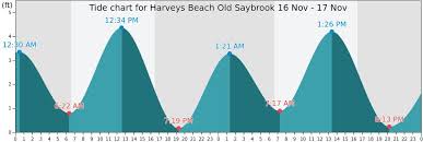 Harveys Beach Old Saybrook Tide Times Tides Forecast