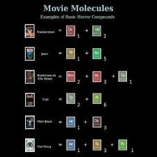 The Periodic Table Of Horror Movie Elements Horror Movies