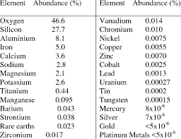 abundance of metals in the earth s