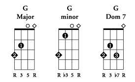 Learn To Play Bass Guitar Basic Bass Chords Chart