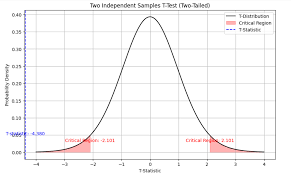 two independent sles t tests