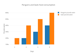 Penguins And Seals Food Consumption Bar Chart Made By