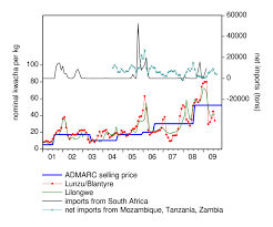 Maize Market Prices And Admarc Selling Price In Nominal
