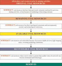 Coal Resources Reserves Chart