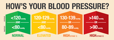 Blood pressure infographics.