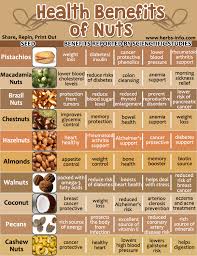 Amazing Health Benefits Of Nuts Herbs Info