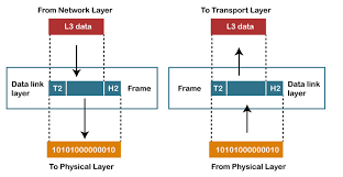 osi model 7 layers explained in