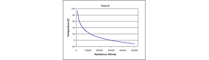Thermistor Resistance Table
