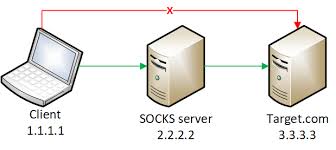 setup linux vm for socks routing