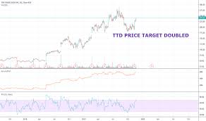 Ttd Stock Price And Chart Nasdaq Ttd Tradingview