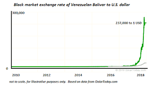 Black Market Exchange Rate Of Venezuelan Bolivar To Us