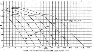 Solved Use The Attached Propeller Charts For This Problem