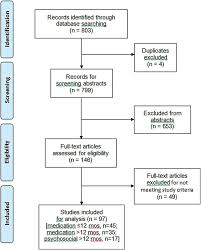 Flow Chart Of Study Selection Process 803 Reports Screened