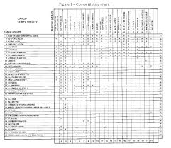 46 Cfr 150 150 Exceptions To The Compatibility Chart