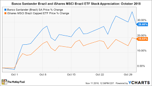 Why Banco Santander Brasil Shares Soared 29 In October