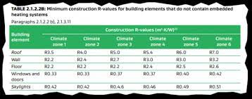 updated energy efficiency requirements