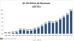 Iab Q1 Online Ad Revenues 1996 2014 June2014 Marketing Charts