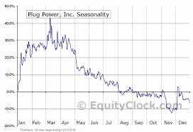 Plug Power Inc Nasd Plug Seasonal Chart Equity Clock