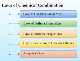 Laws Of Chemical Combination For