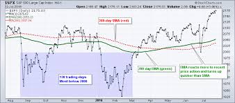 Systemtrader Difference Between Sma And Ema Using Stocks