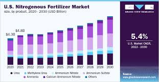 nitrogenous fertilizer market size