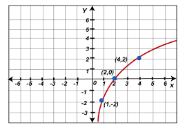 graphing functions in discrete