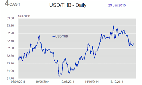 Forex Analysis Flows Usd Thb Strength Of The Baht
