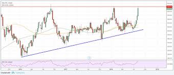 Axis Bank Share Price Analysis Buy Axisbank On Dips And