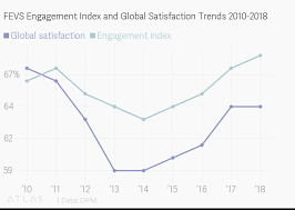 Fevs Engagement Index And Global Satisfaction Trends 2010 2018