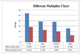 Delay Comparison Chart Of Various 16x16 Multipliers Table 2