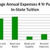 Reducing College Tuition