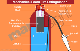 fire extinguishers used on ships