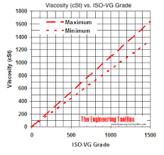 viscosities vs iso vg grade