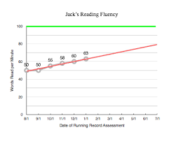 How To Complete And Analyze A Reading Fluency Graph Learn