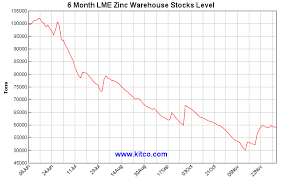 Kitco Spot Zinc Historical Charts And Graphs Zinc Charts