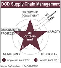 U S Gao High Risk Dod Supply Chain Management