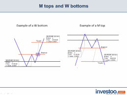 W Bottom And M Tops Strategy Investoo Com Trading School