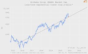 Alibaba stock has had a tough time of late but the worst is over. Alibaba The Most Clearly Undervalued Company On The Market 3 Types Of Valuation Nyse Baba Seeking Alpha