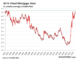mortgage rates adjust to new era jump