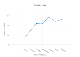 Steps Per Day Line Chart Made By Matthewlanzano Plotly