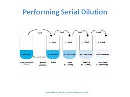 Serial Dilution Methods Calaculations
